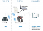 Để ứng dụng giải pháp RFID cần những thiết bị và phần mềm như nào ?