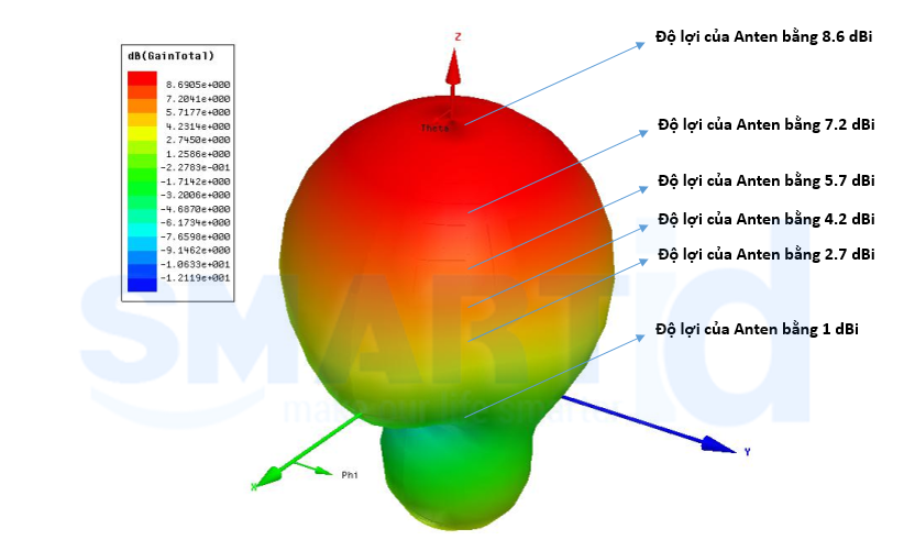 Giải thích mô hình bức xạ của Anten UHF trong ứng dụng thực tế