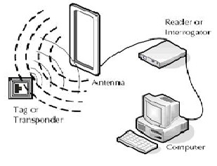 Hệ thống RFID bao gồm có những gì ?