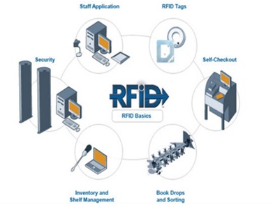 Lựa chọn thiết bị trước khi xây dựng hệ thống RFID